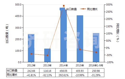 2012-2016年9月中國妥爾油脂肪酸(HS38231300)出口量及增速統(tǒng)計